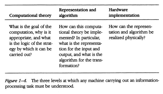 [[Marr, 1982](https://outde.xyz/2020-01-12/overappreciated-arguments-marrs-three-levels.html)]